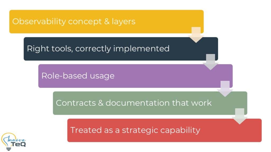 The five building blocks of business observability required to create real business value across observability layers