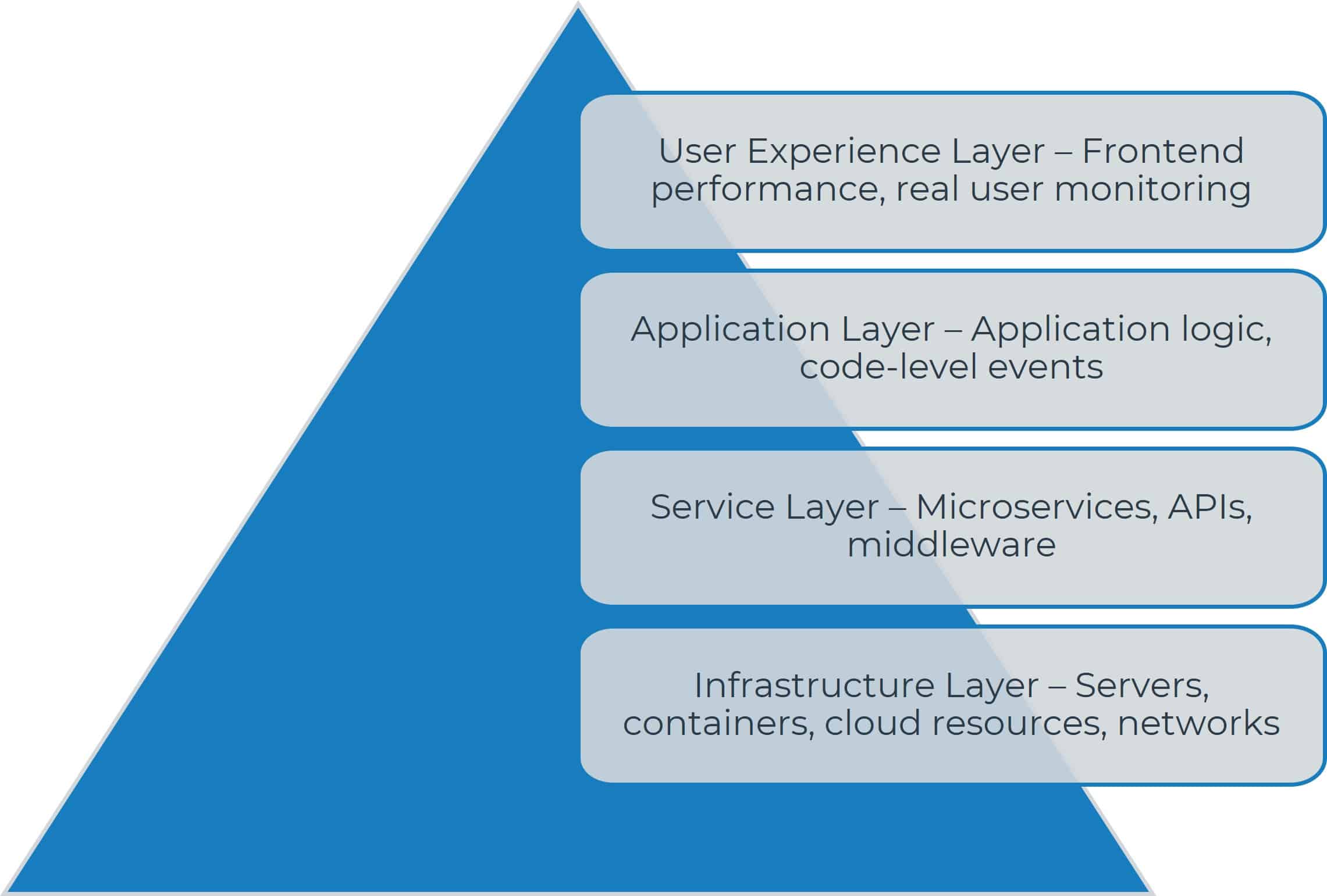 Observability layers showing user experience, application, service and infrastructure monitoring.<br />
It must evolve with your system