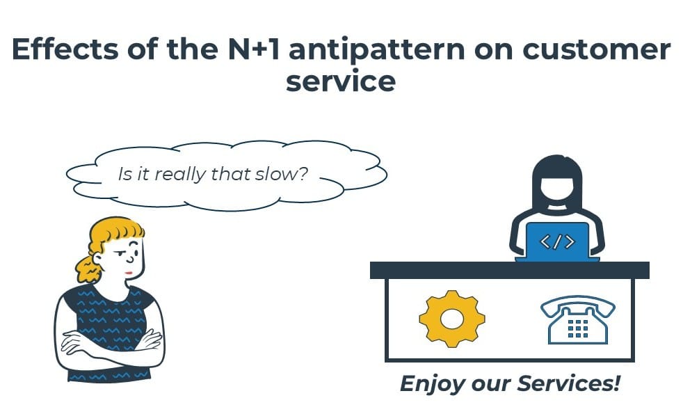 Illustration showing how the N+1 antipattern causes slow response times in customer service systems, leading to delays experienced by users.