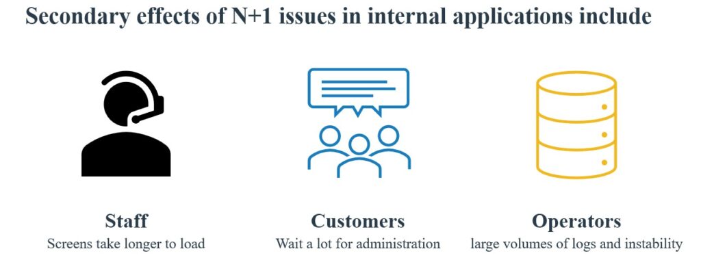Illustration showing secondary effects of N+1 performance issues in internal applications affecting staff, customers, and system operations.